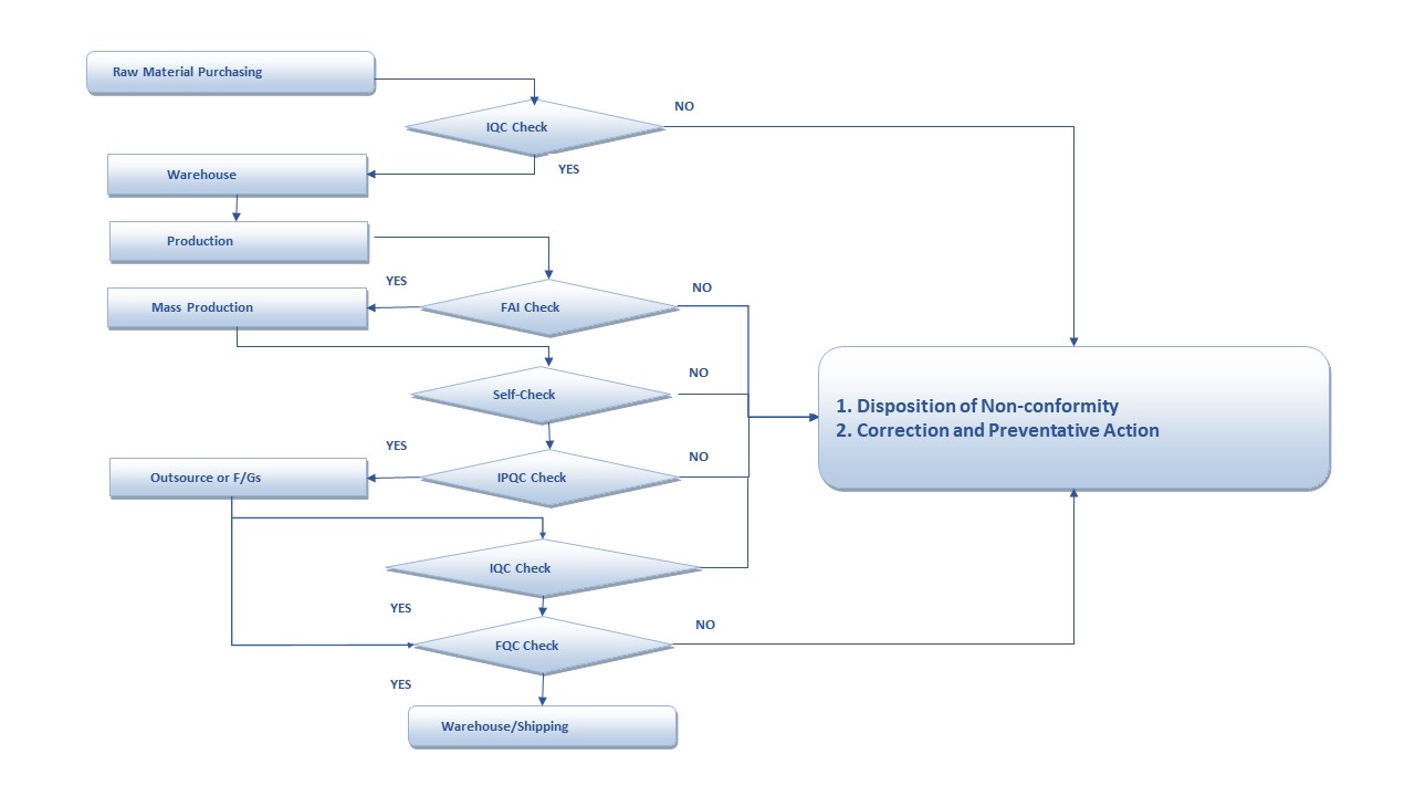 Quality Control Flow Chart.jpg Quality Control Flow Chart.jpg
